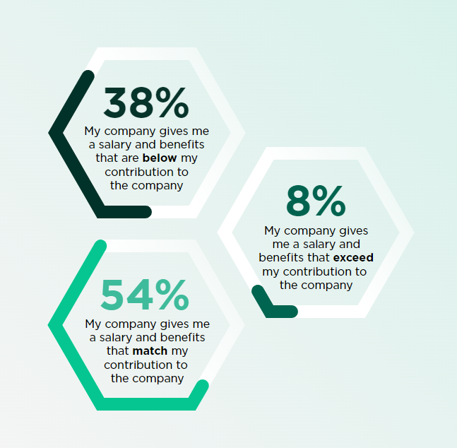 research showing statistics about salary and benefits, with 38% of employees saying that their company ggives them a salary and benefits that are below their contributions, 54% saying they are a match, and 8% saying they exceed it