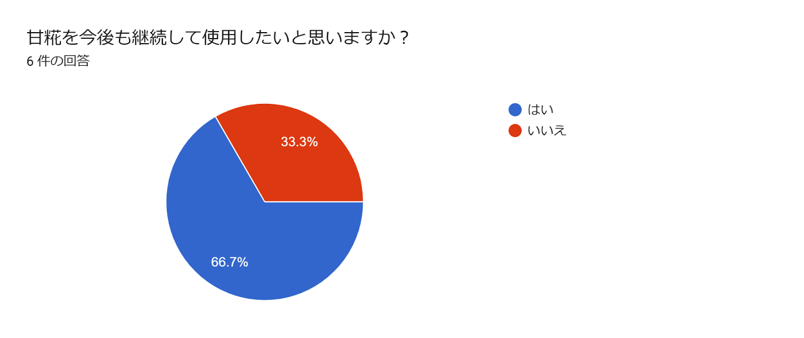 フォームの回答のグラフ。質問のタイトル: 甘糀を今後も継続して使用したいと思いますか？。回答数: 6 件の回答。