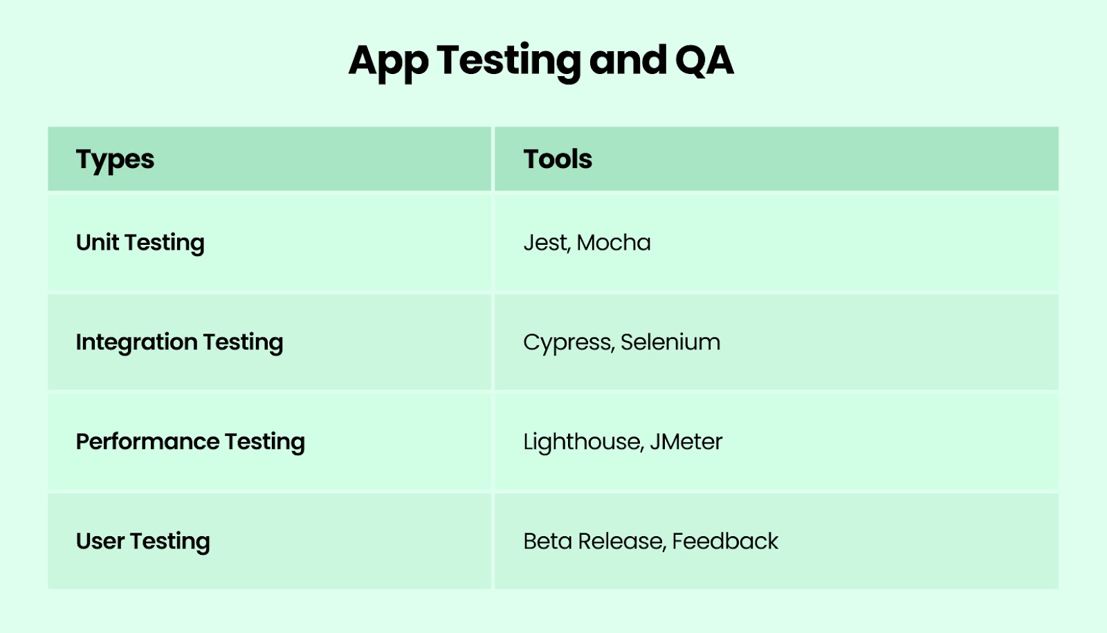 App Testing and QA