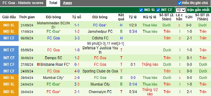 Thống kê phong độ 10 trận đấu gần nhất của Rubin Kazan