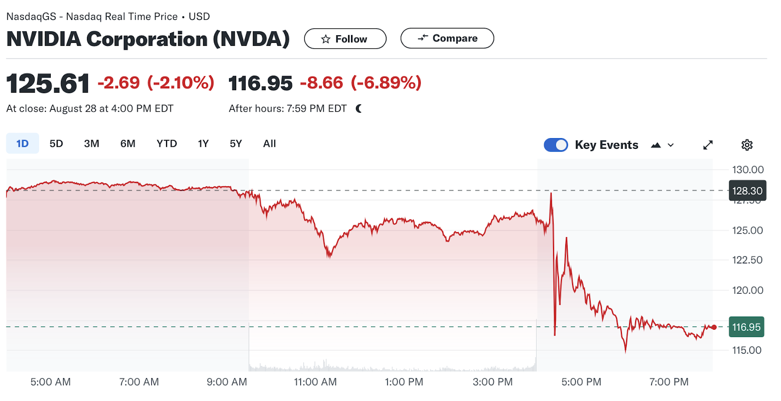 Докладът на Nvidia надминава очакванията, но акциите падат