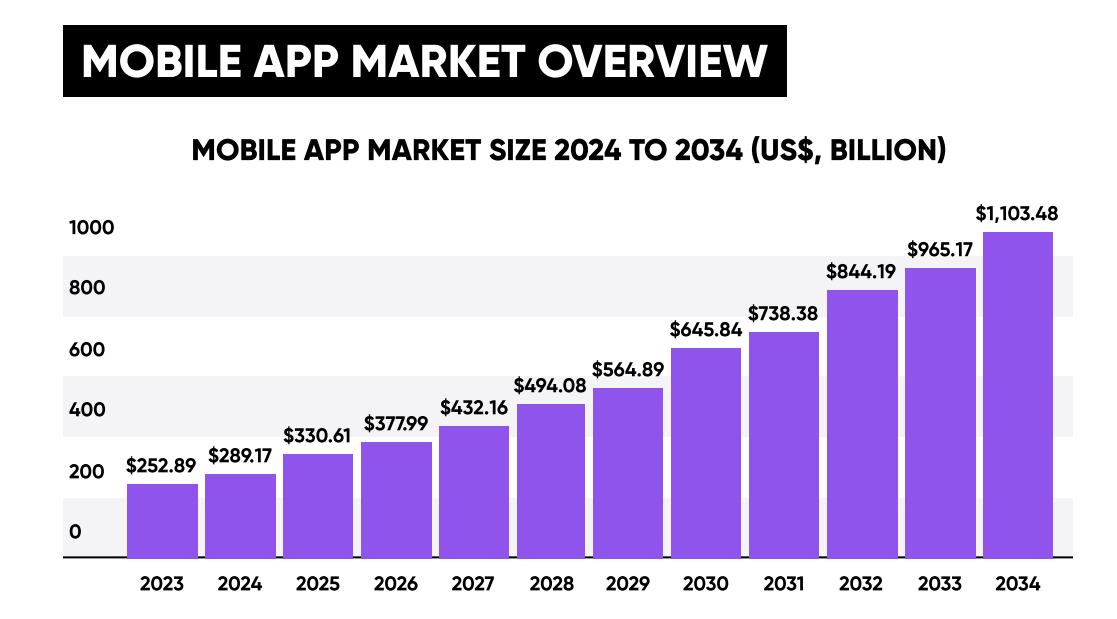 Famesters Report: Influencer Marketing Emerges As Key Driver For Mobile App Growth In 2025