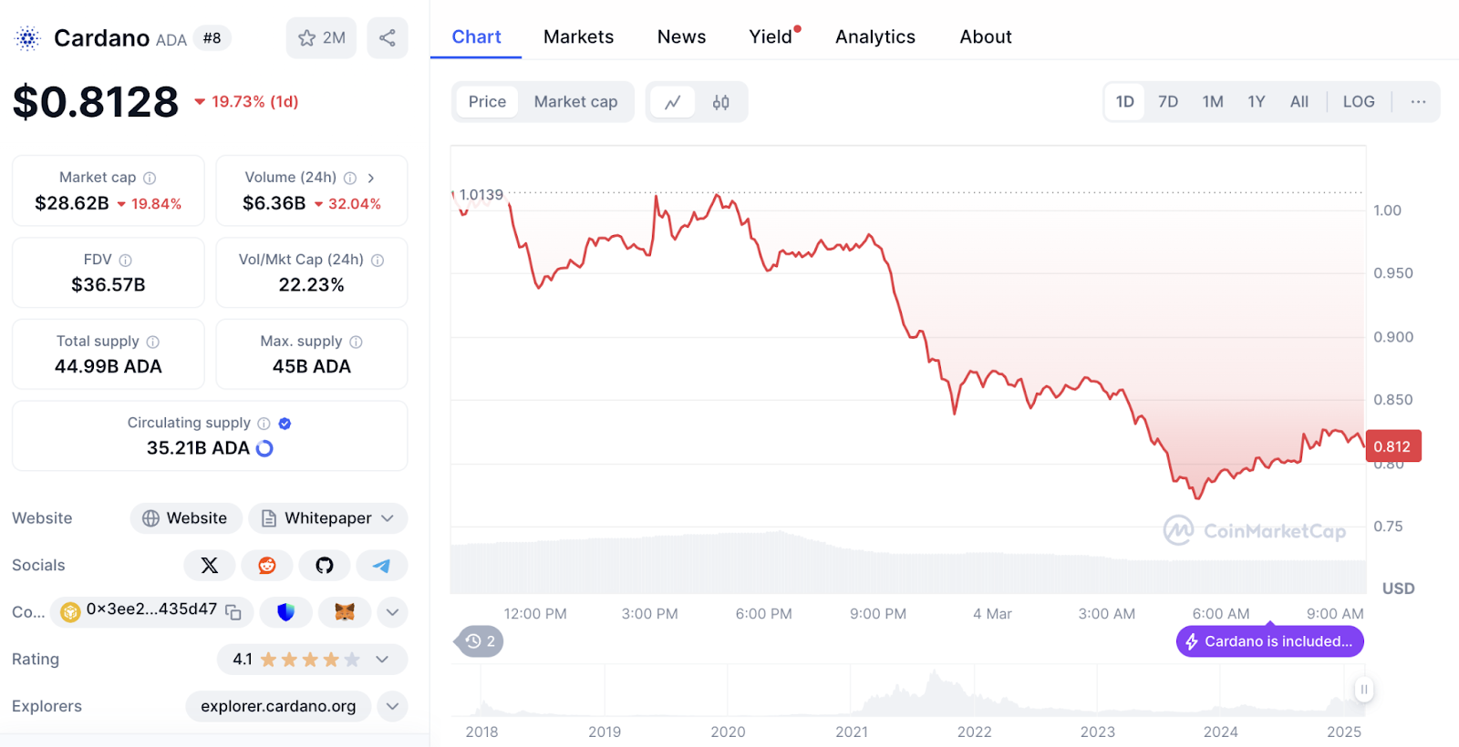 📉 graphique du prix de l'ADA - Source : CoinMarketCap