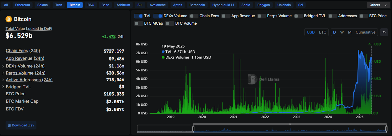 Yala, the cross-chain liquidity platform, unlocks Bitcoin’s DeFi potential on Solana, backed by a Solana Foundation grant.
