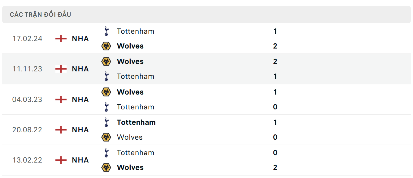 Lịch sử thi đấu của Tottenham vs Wolves