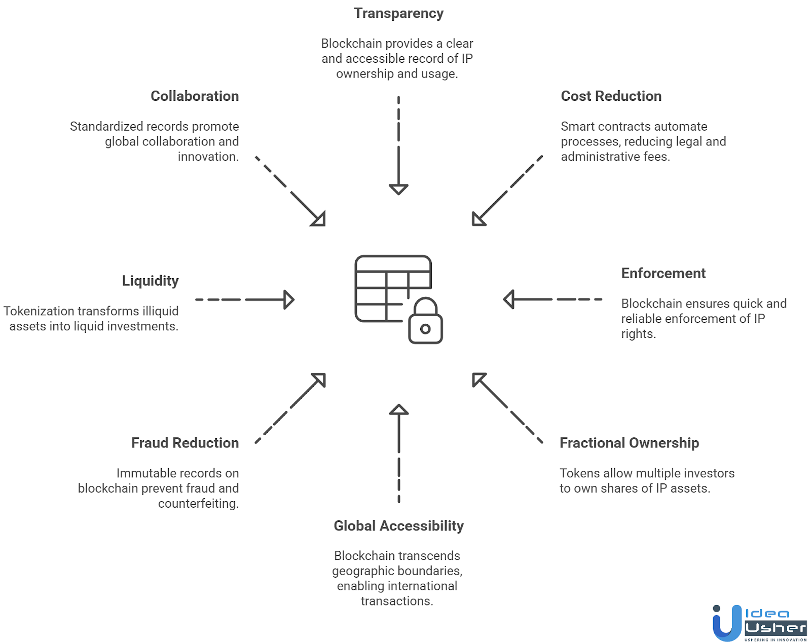 How Tokenization Solves These IP Challenges?