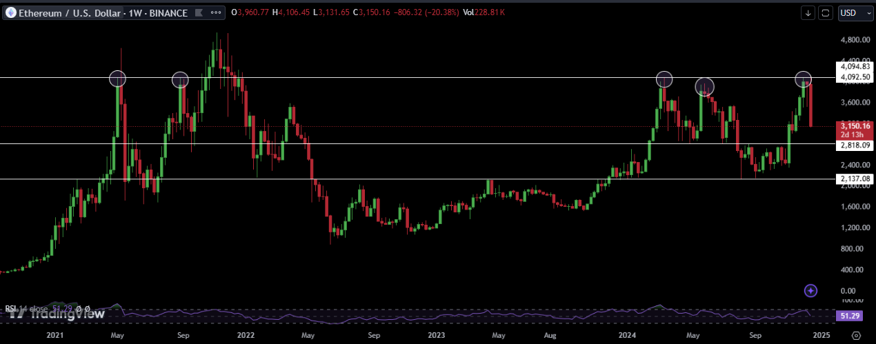 Ethereum Price chart