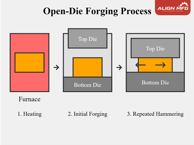 A diagram visualizing Open die forging process