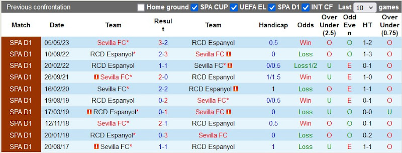 Lịch sử đối đầu Espanyol vs Sevilla