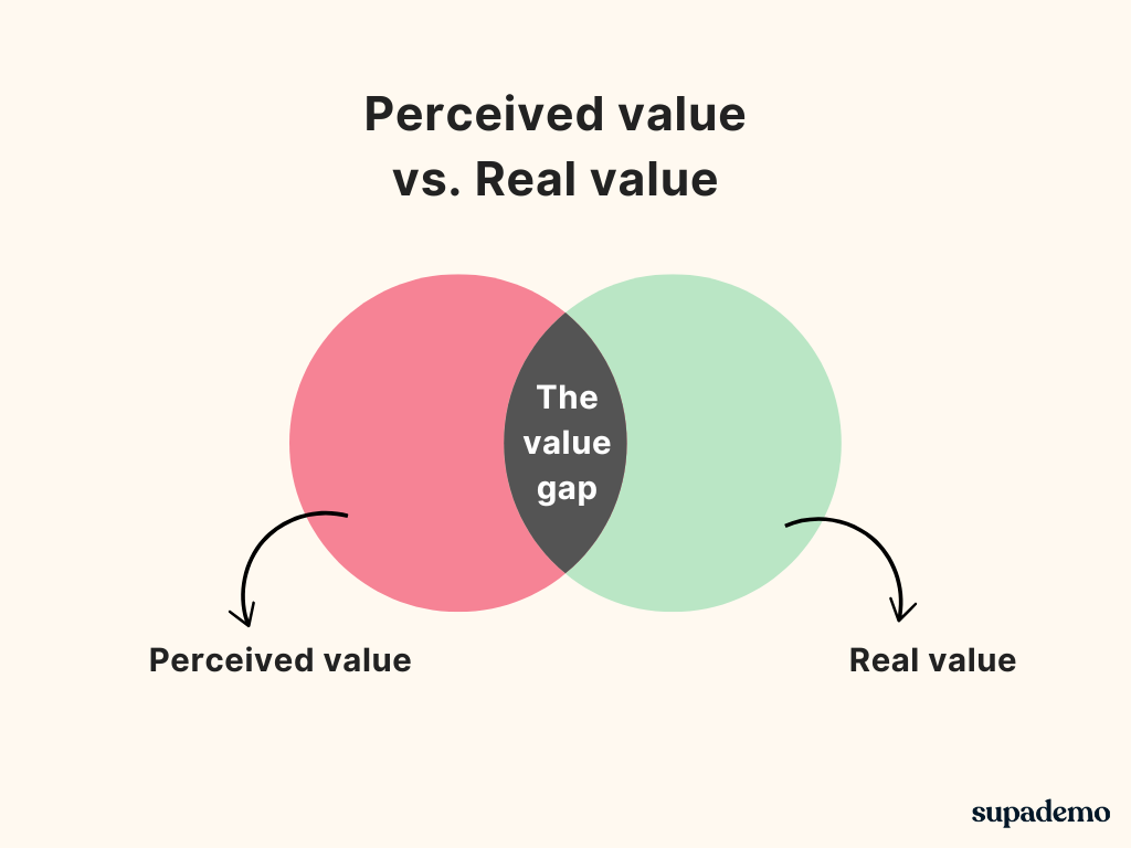 Intersecting circle depicting value gap in customer onbaording (perceived value vs. real value).png