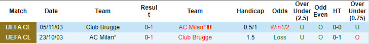 Lịch sử đối đầu AC Milan vs Club Brugge