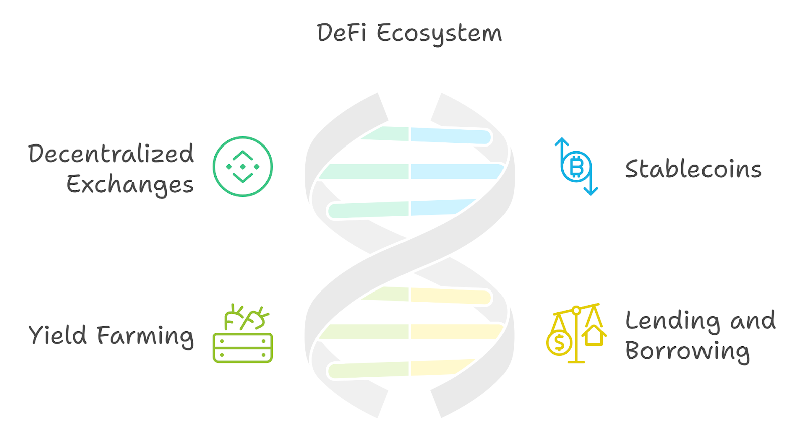 DeFi Ecosystem Overview: Key Concepts and AI Integration