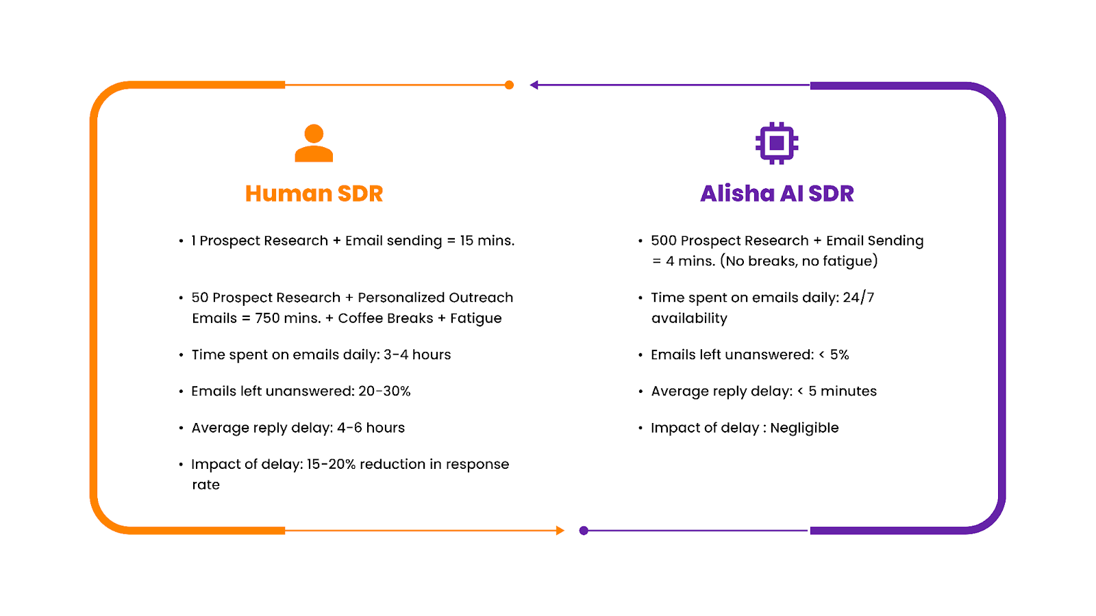 Human Vs AI SDR