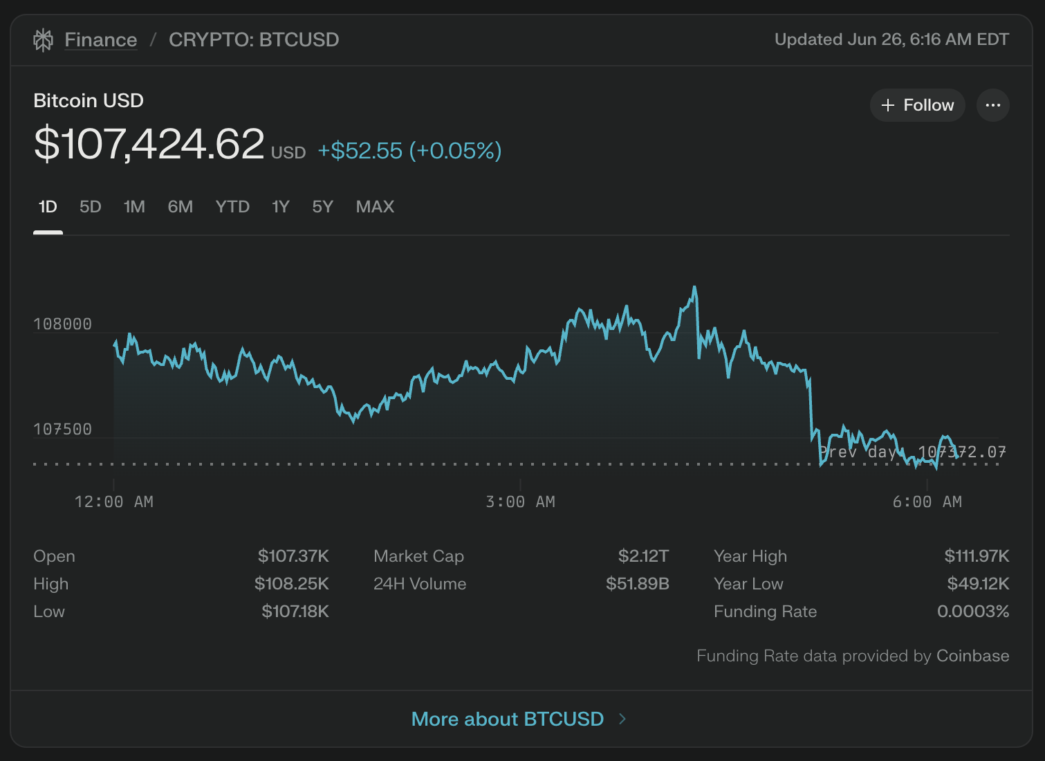 Bitcoin’s rise from $60K to $108K