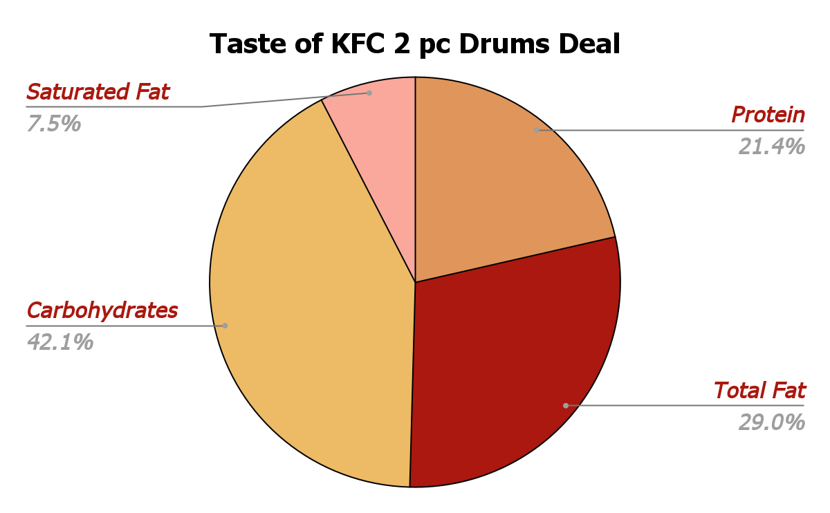 Taste of KFC 2 PC Drums Deal Nutrition chart