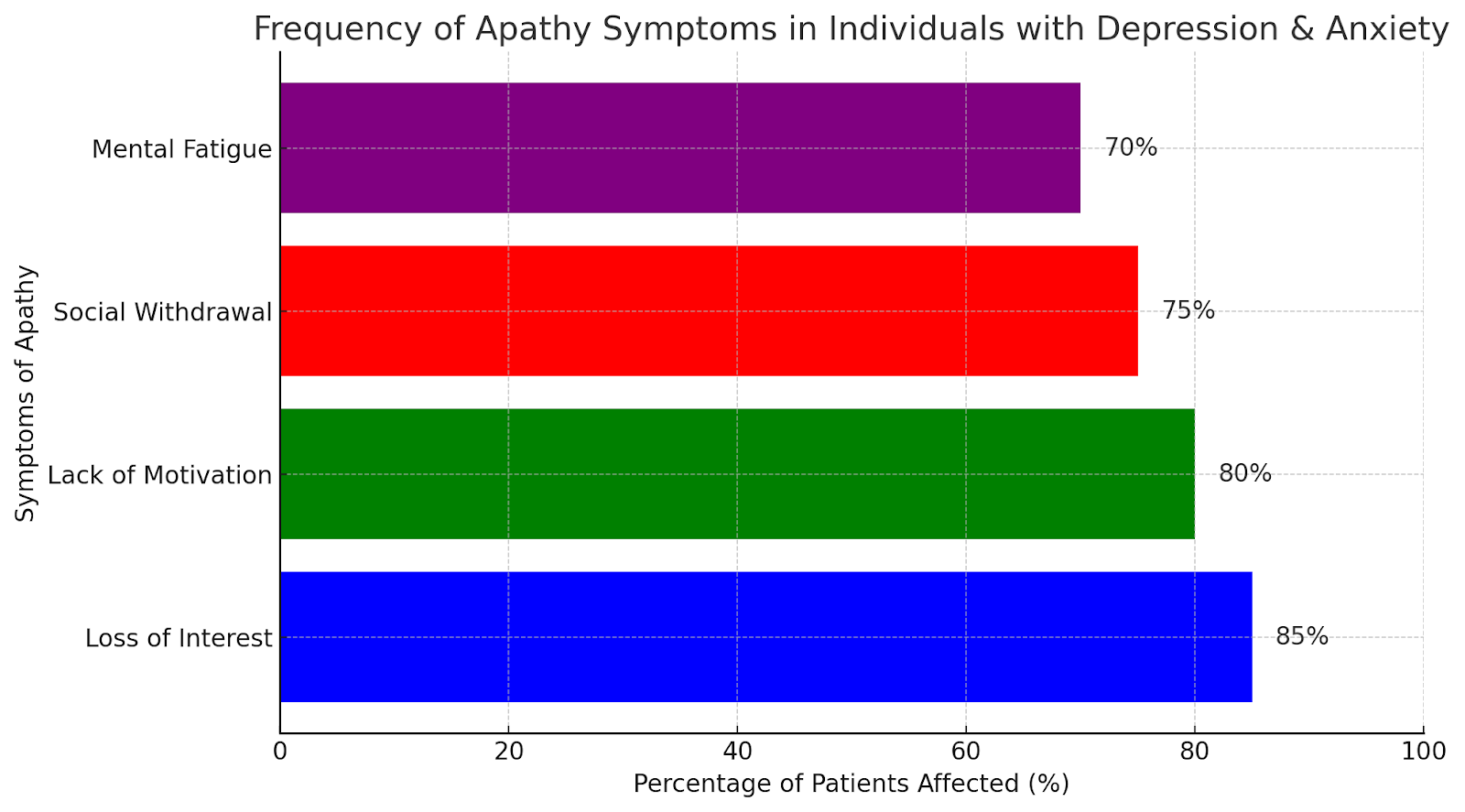 Bar chart showing the frequency of apathy symptoms in individuals with depression and anxiety.