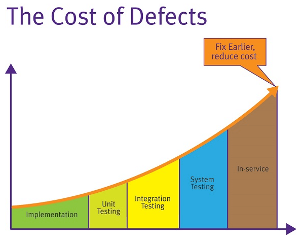 The cost of fixing defects