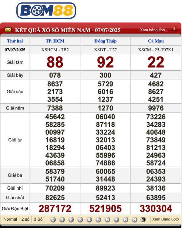 Kết quả xổ số miền Nam ngày 07/07/2025