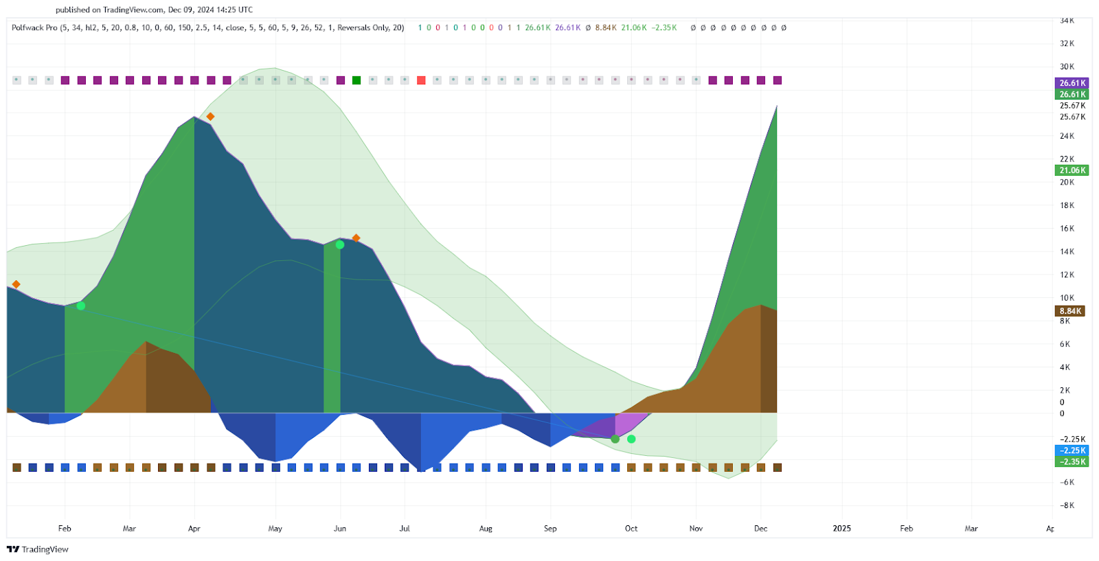 From $100k to $250k? Analyzing Bitcoin’s bull market signals - 7