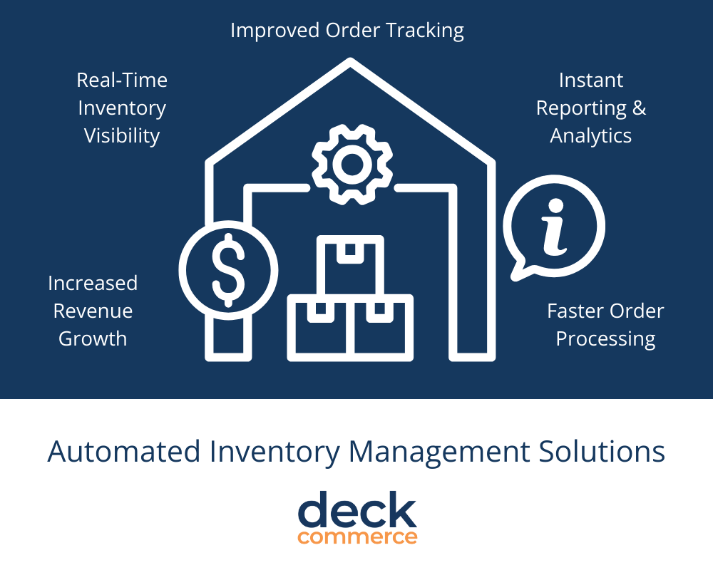 Infographic detailing Automated Inventory Management solutions, including Increased Revenue Growth, Faster Order Processing, Real-Time Inventory Visibility, Improved Order Tracking, and Instant Reporting & Analytics.