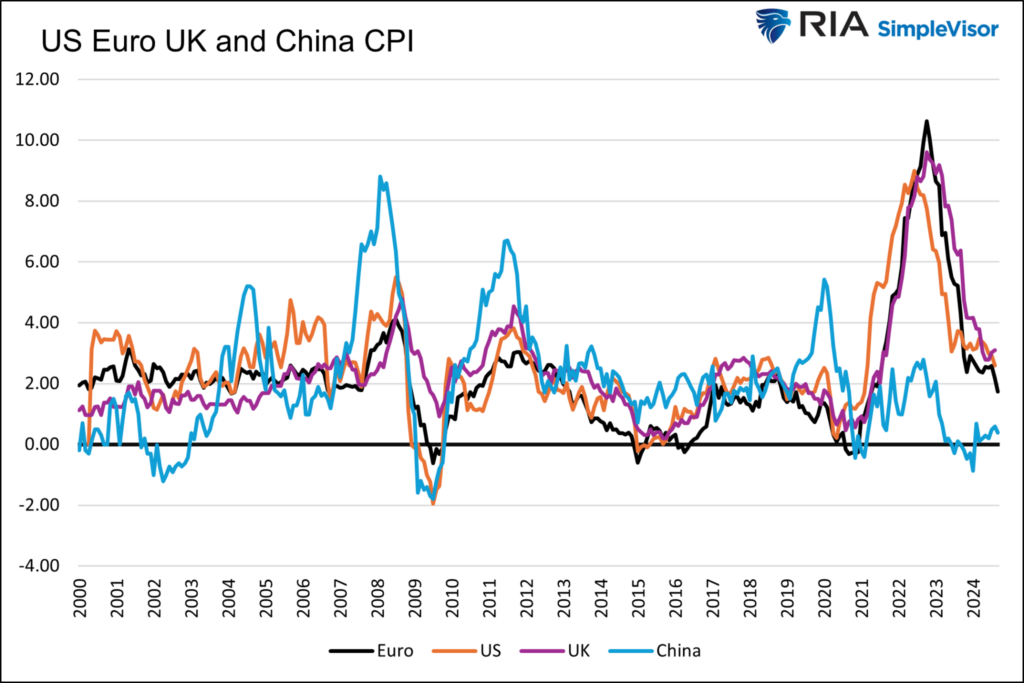 us euro uk china cpi trends