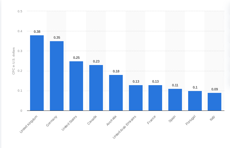 Average CPC rates for Facebook ads worldwide