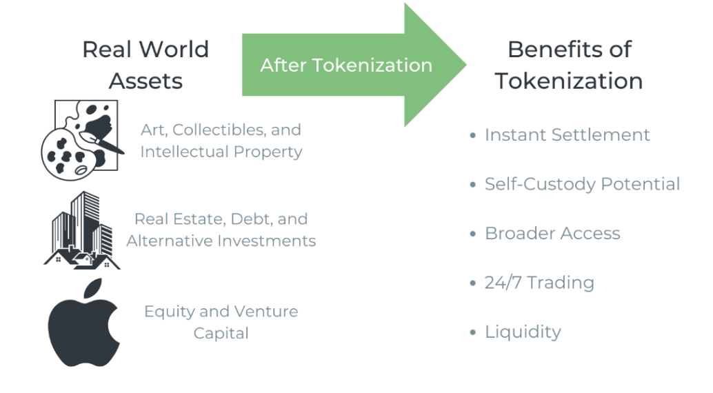 The Emergence of Real World Asset Tokenization: Why Now is the Time