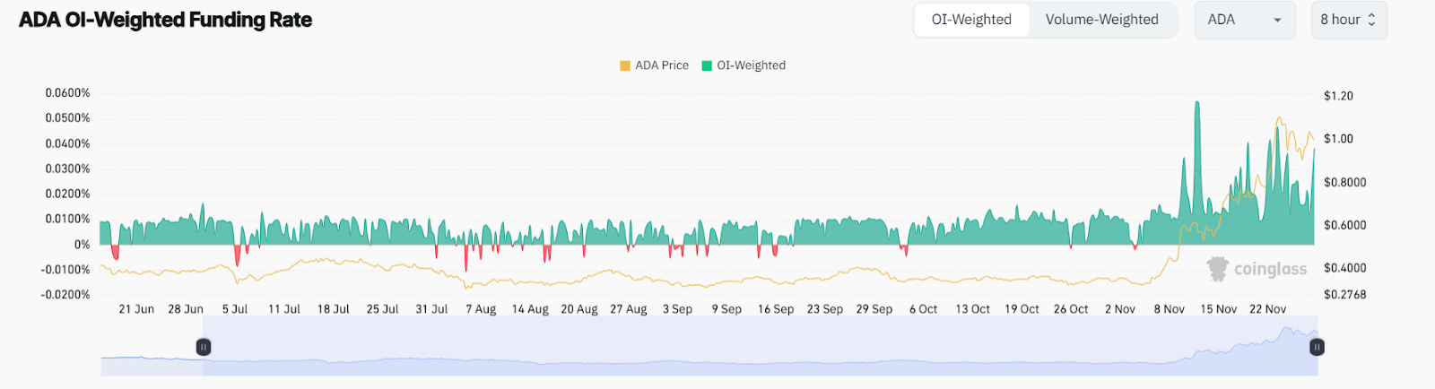 funding rate cardano ada