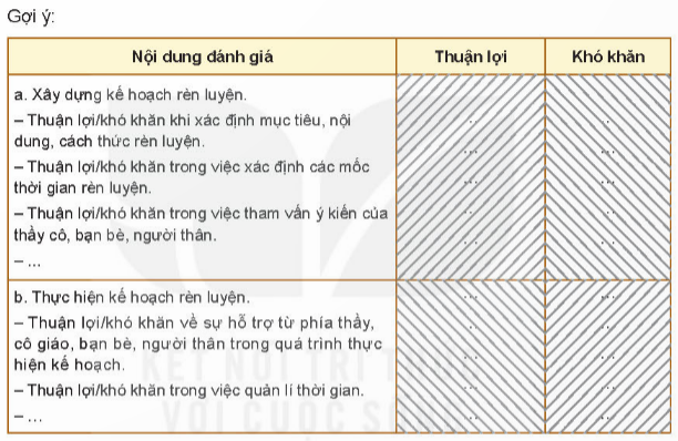 CHỦ ĐỀ 9 RÈN LUYỆN PHẨM CHẤT, NĂNG LỰC PHÙ HỢP VỚI NHÓM NGHỀ LỰA CHỌNHOẠT ĐỘNG 1: Đánh giá điểm mạnh, điểm yếu của bản thân đối với từng nhóm nghề.Câu 1: Đánh giá điểm mạnh, điểm yếu của bản thân đối với từng nhóm nghềGợi ý đáp án:Nhóm nghề Nhân viên dịch vụ cá nhân + Đặc trưng, yêu cầu của nhóm nghề: biết giao tiếp, linh hoạt, có trách nhiệm+ Điểm mạnh của bản thân: Học tốt môn tiếng Anh, có tinh thần trách nhiệm,…HOẠT ĐỘNG 2: Xác định sự phù hợp về phẩm chất, năng lực của bản thân đối với nhóm nghề/nghề lựa chọnCâu 1: Xác định nhóm nghề/nghề lựa chọn trong số các nhóm nghề/nghề (đã tìm hiểu ở Chủ đề 8) Gợi ý đáp án:Hướng dẫn viên du lịch Câu 2: Dựa trên kết quả Hoạt động 1, xác định sự phù hợp giữa phẩm chất, năng lực của bản thân với những yêu cầu của nhóm nghề/nghề lựa chọnGợi ý đáp án:Phẩm chất, năng lực của bản thânNhóm nghề lựa chọn: Hướng dẫn viên du lịchPhù hợpChưa phù hợpCó trách nhiệm với công việcx Giỏi ngoại ngữx Thích khung cảnh khi du lịchx Ngại giao Ngại giao tiếp xHOẠT ĐỘNG 3: Đánh giá khó khăn, thuận lợi trong quá trình xây dựng và thực hiện kế hoạch rèn luyện bản thân theo nhóm nghề đã lựa chọnCâu 1: Suy ngẫm về quá trình xây dựng và thực hiện kế hoạch rèn luyện bản thân theo định hướng nghề nghiệp của em. Gợi ý đáp án:Quá trình xây dựng và thực hiện kế hoạch rèn luyện bản thân theo định hướng nghề nghiệp là một quá trình quan trọng trong việc phát triển và tiến bộ trong công việc của bản thân. Quá trình này có thể bao gồm những bước sau:Xác định mục tiêuXác định kỹ năng cần phát triểnTạo kế hoạch học tập và rèn luyệkmThực hiện kế hoạchĐánh giá và điều chỉnhKế hoạch tiếp theoCâu 2: Tự đánh giá khó khăn, thuận lợi trong quá trình xây dựng và thực hiện kế hoạch rèn luyện bản thân theo nhóm nghề lựa chọn. Gợi ý đáp án:Nội dung đánh giáThuận lợiKhó khănXây dựng kết hoạch rèn luyện Xác định được các mục tiêu mà mình hướng tới Có được sự hỗ trợ của người khácKhông biết mục tiêu nào là quan trọng nhất đối với bản thânHạn chế về tài chínhThực hiện kế hoạch rèn luyệnCó cơ hội rèn luyện thực tếHọc thêm được nhiều kỹ năng mớiThiếu thời gianThiếu kiên nhẫnCâu 3: Chia sẻ với các bạn về những thuận lợi và khó khăn trong quá trình xây dựng kế hoạch rèn luyện bản thân.Gợi ý đáp án:HS tự chia sẻHOẠT ĐỘNG 4: Đề xuất giải pháp học tập, rèn luyện theo nhóm nghề/ nghề lựa chọn. Câu 1: Đề xuất các giải pháp học tập, rèn luyện theo nhóm nghề/ nghề lựa chọn của bản thân.Gợi ý đáp án:Câu 2: Chia sẻ giải pháp của bản thân và lắng nghe, học hỏi các giải pháp của các bạn. Gợi ý đáp án:Học sinh tự thực hành HOẠT ĐỘNG 5: Thực hiện giải pháp học tập, rèn luyện theo nhóm nghề/ nghề lựa chọn. 