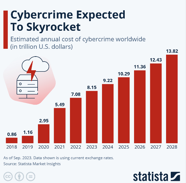 Expected Cybercrime Rate Per Year