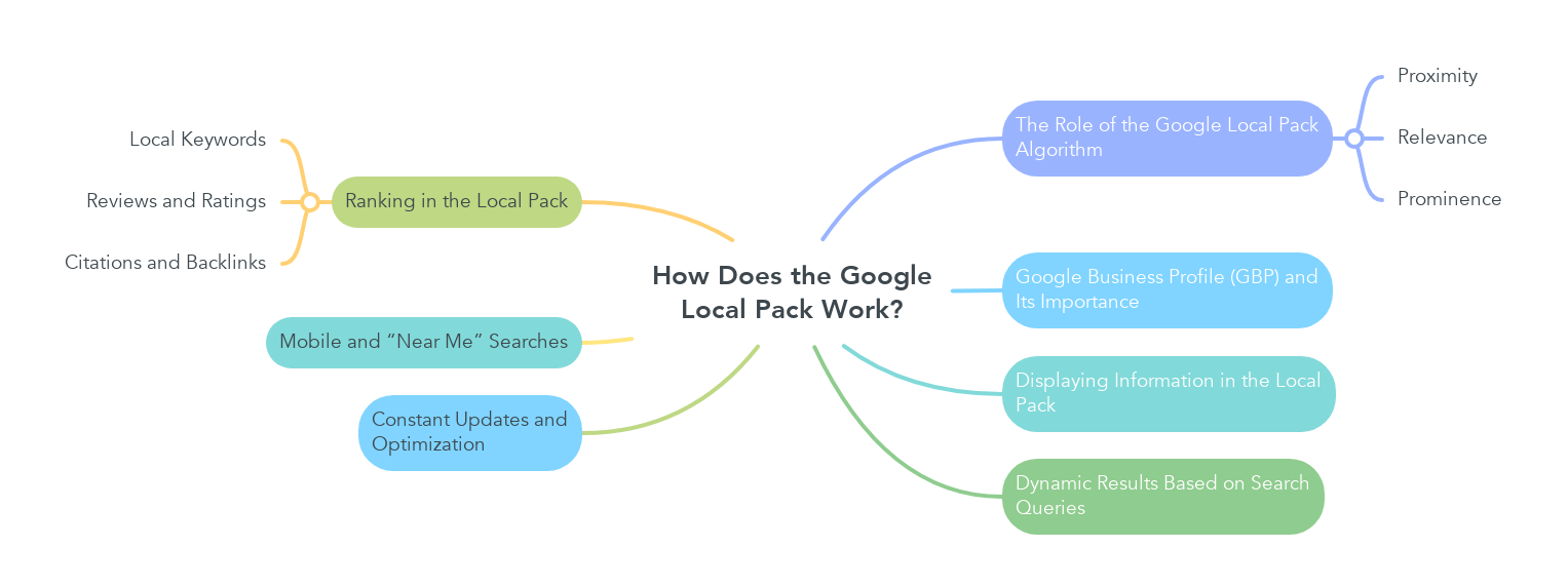 How Does the Google Local Pack Work?