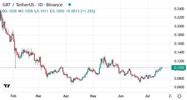 Chart GRT