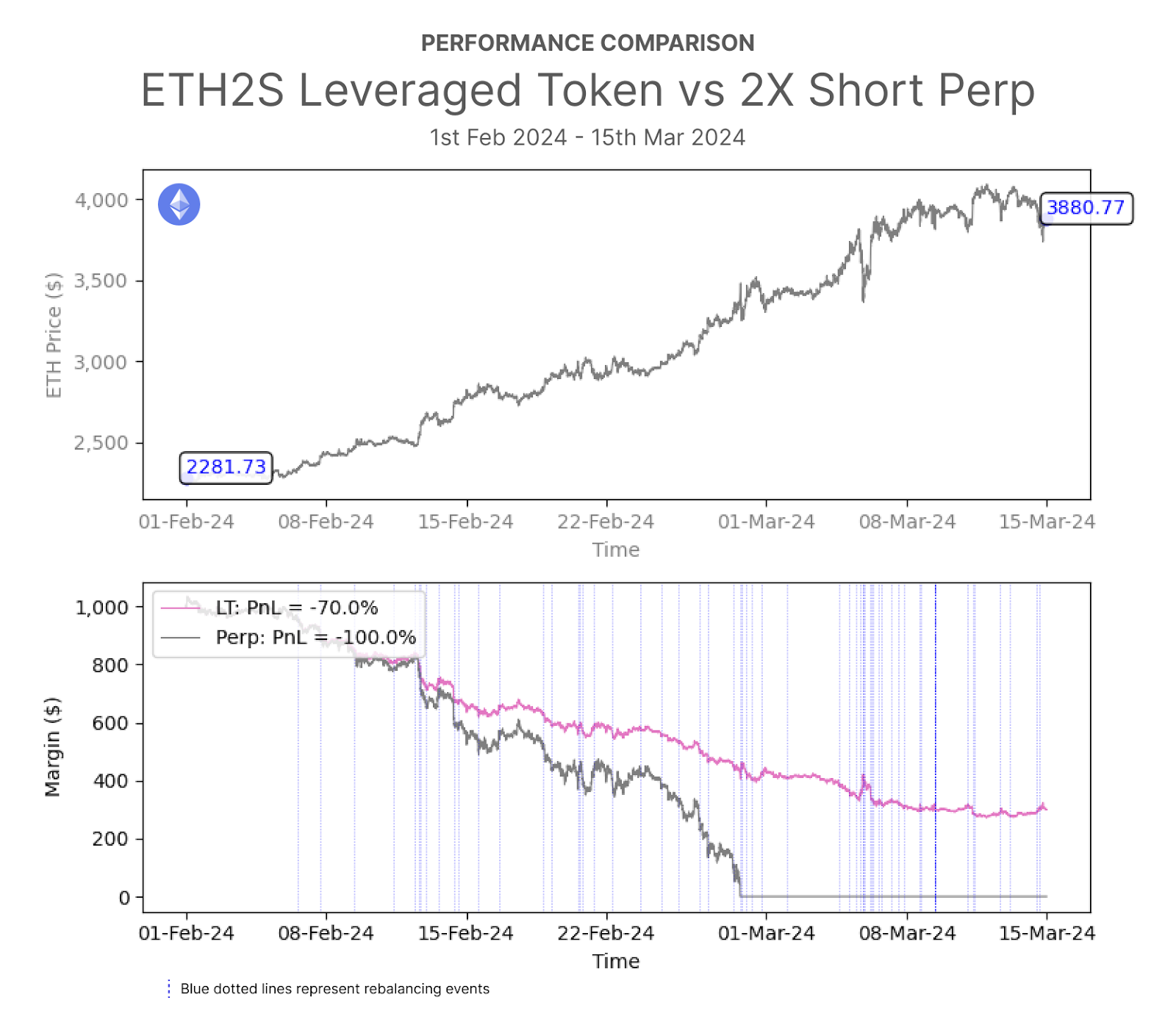 Fig. 4: Continued price appreciation on a short position