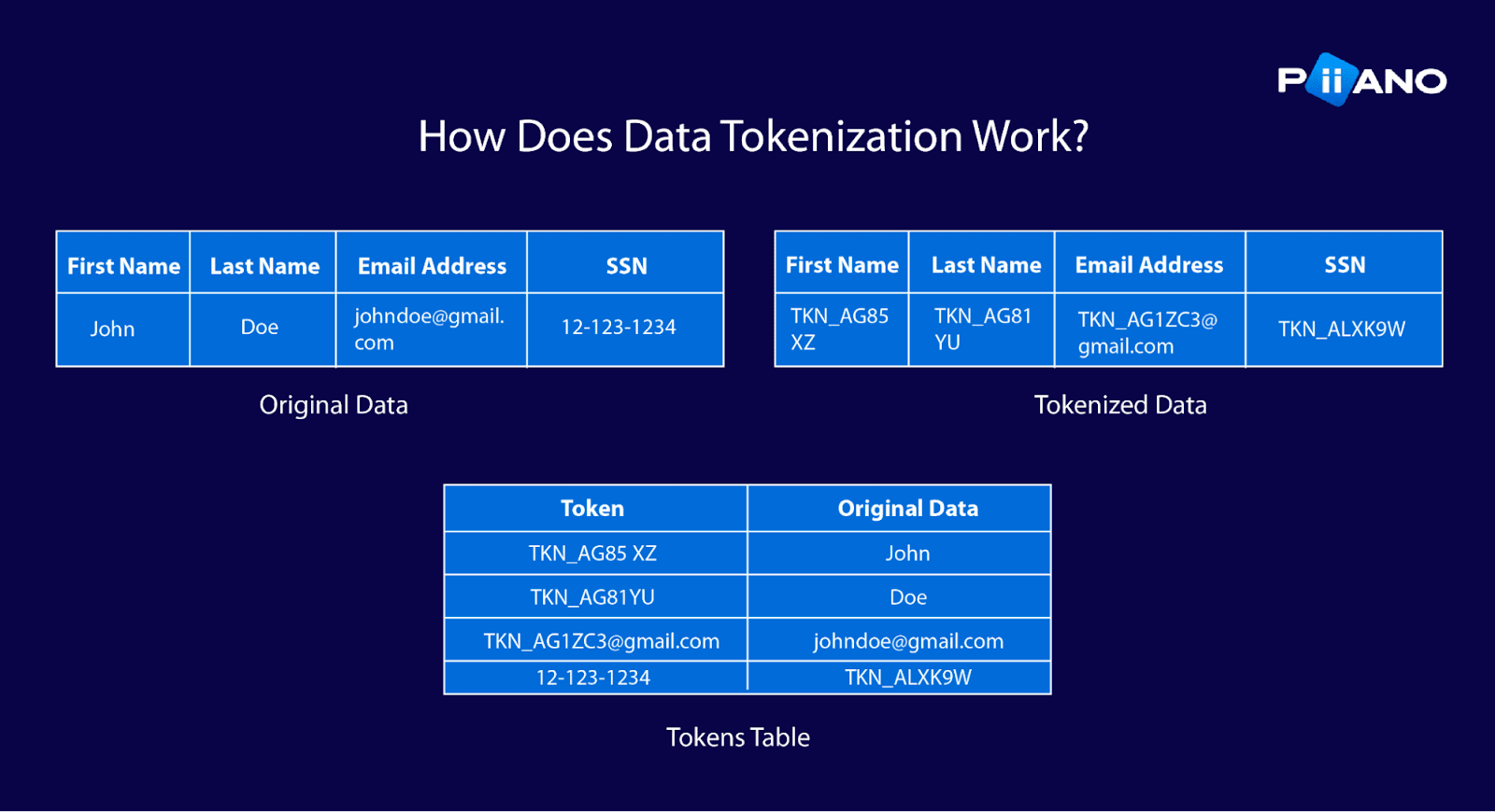 how tokenization works