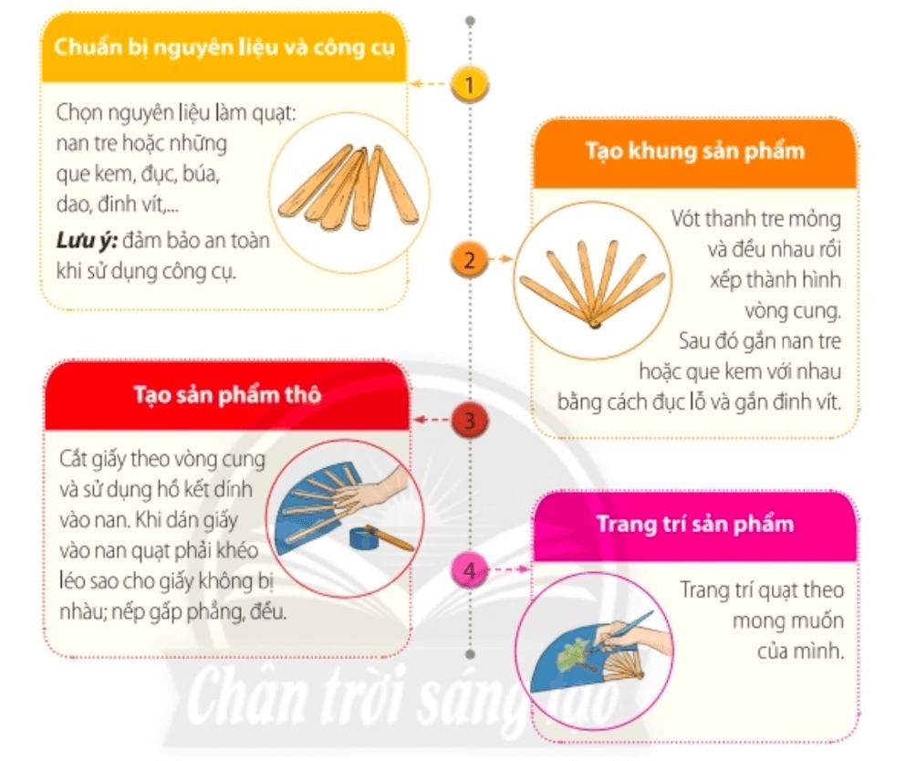 Nhiệm vụ 5: Giữ gìn các nghề truyền thốngHoạt động 1. Chỉ ra ý nghĩa, tác dụng của những việc làm dưới đây đối với việc giữ gìn các nghề truyền thống.  Trả lời rút gọn:- Truyền lại nghề truyền thống cho các thế hệ nối tiếp: giúp duy trì và lưu giữ những giá trị văn hoá truyền thống không bị mai một.- Khuyến khích cộng đồng trong nước sử dụng làng nghề truyền thống: bảo vệ và gìn giữ giá trị văn hoá dân tộc. Hoạt động 2. Em hãy lựa chọn bổ sung những việc làm khác để gìn giữ làng nghề truyền thống.Trả lời rút gọn:- Quảng bá du lịch gắn với các làng nghề. - Cập nhật yếu tố hiện đại quy trình chuẩn trong đào tạo nguồn nhân lực tham gia lao động các nghề truyền thống. - Trang bị thêm cơ sở vật chất, máy móc hiện đại khi làm nghề truyền thống. Hoạt động 3. Lựa chọn một hình thức phù hợp với em để thực hiện trách nhiệm giữ gìn nghề truyền thống.Trả lời rút gọn:- Em tham gia các hoạt động trải nghiệm làm sản phẩm truyền thống. - Giới thiệu đến bạn bè về làm nghề truyền thống ở địa phương em. Nhiệm vụ 6: Sáng tạo sản phẩm