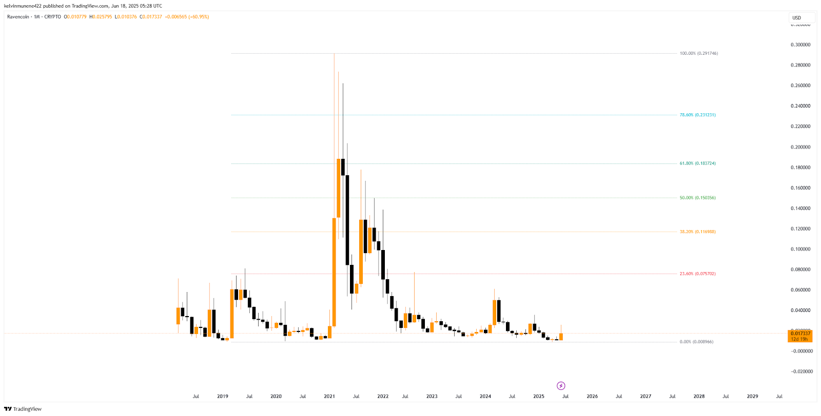 RVN Fib Analysis Chart