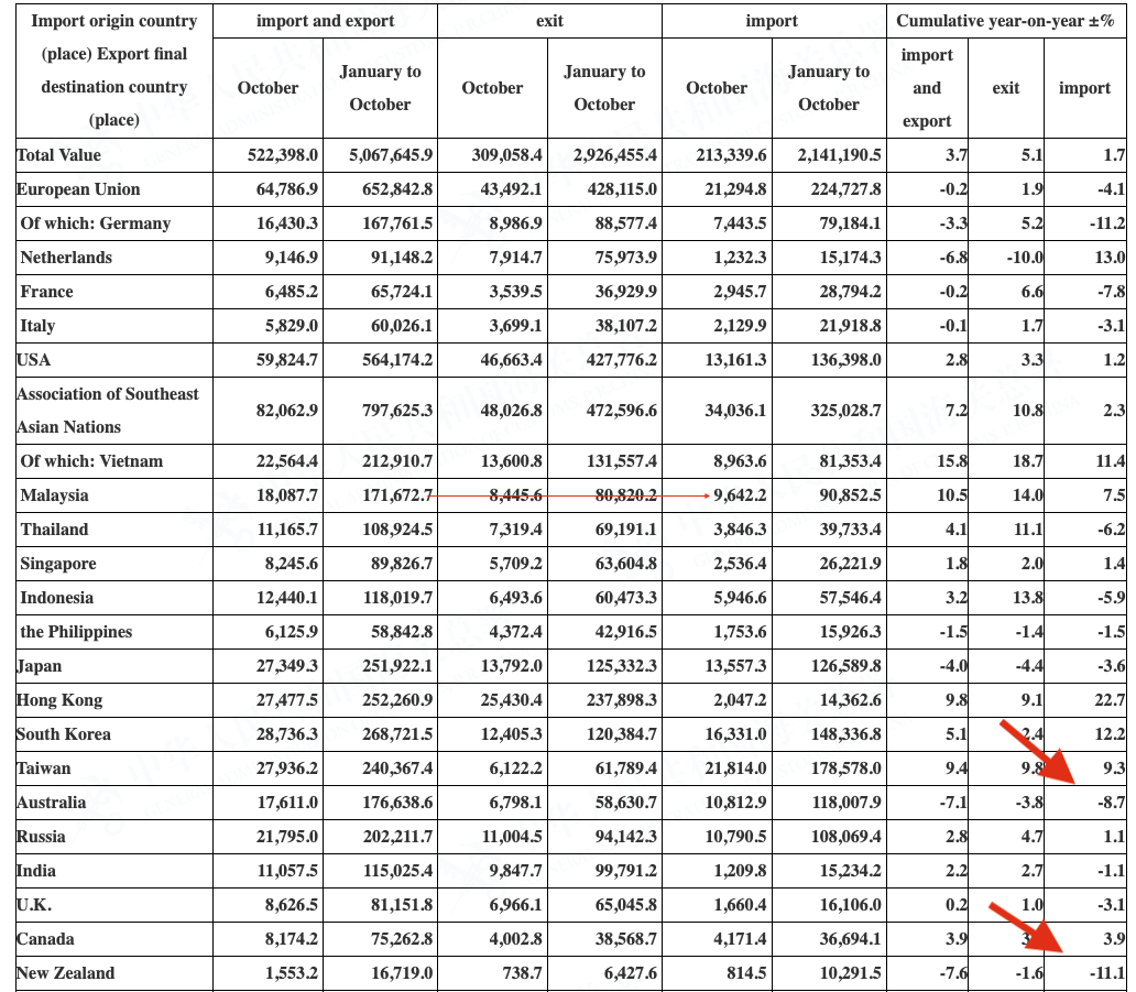 Chart showcasing import and export values