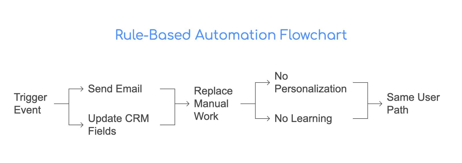Rule-Based Efficiency