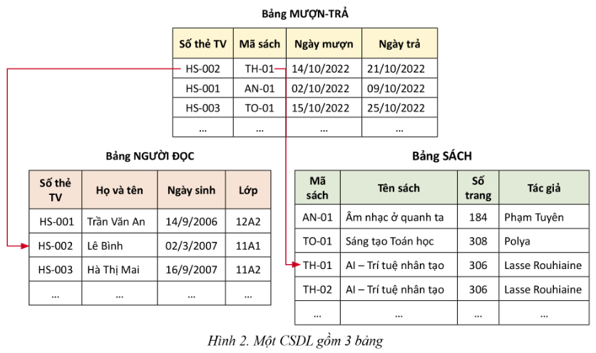 BÀI 3. QUAN HỆ GIỮA CÁC BẢNG VÀ KHÓA NGOÀI TRONG CƠ SỞ DỮ LIỆU QUAN HỆ HOẠT ĐỘNG KHỞI ĐỘNGGV đặt câu hỏi: Để quản lý sách, người đọc và việc mượn/trả sách của một thư viện trường học, bạn Anh Thư dự định sử dụng một bảng như trong mẫu ở Hình 1. Theo em, trong trường hợp này, việc gộp tất cả dữ liệu cần quản lý vào một bảng như Anh Thư thực hiện sẽ có những ưu điểm và nhược điểm gì?NỘI DUNG BÀI HỌC GỒM