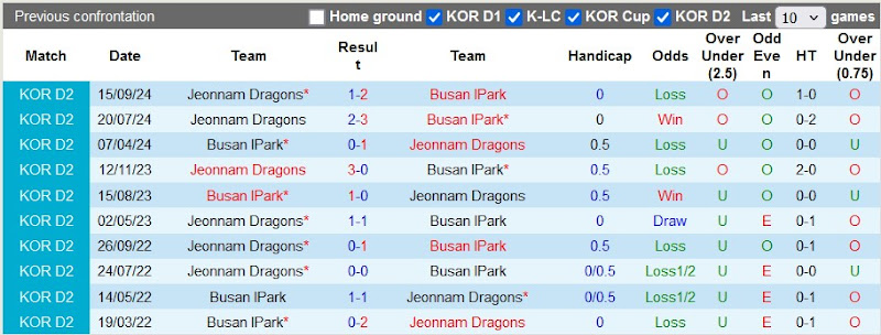 Lịch sử đối đầu Jeonnam Dragons vs Busan IPark