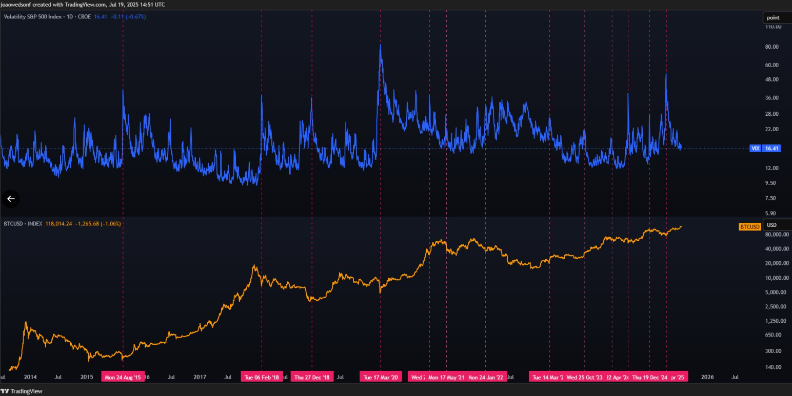 Volatilidade do Índice S&P vs BTCUSD: Fonte: X