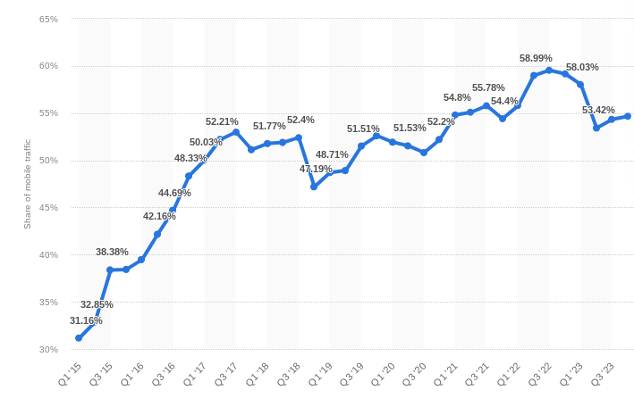 global internet traffic statistics