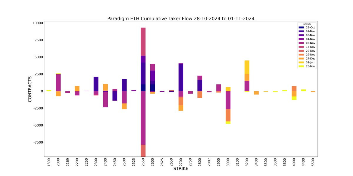 Amberdata derivatives Paradigm Ethereum (ETH) cumulative taker flow 