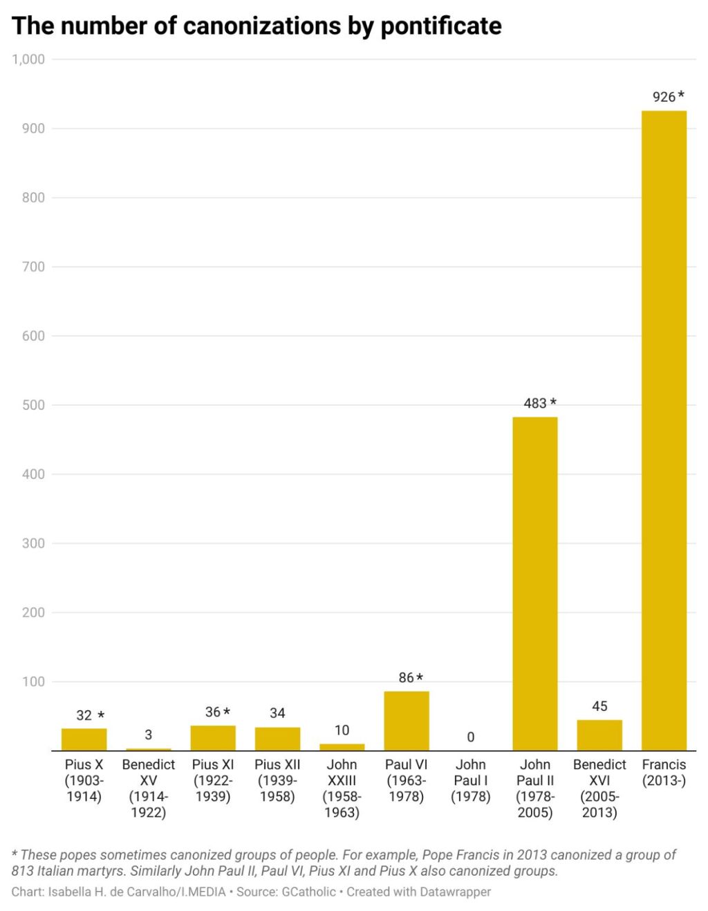 A graph showing the number of saints canonized by pope since the early 1900s