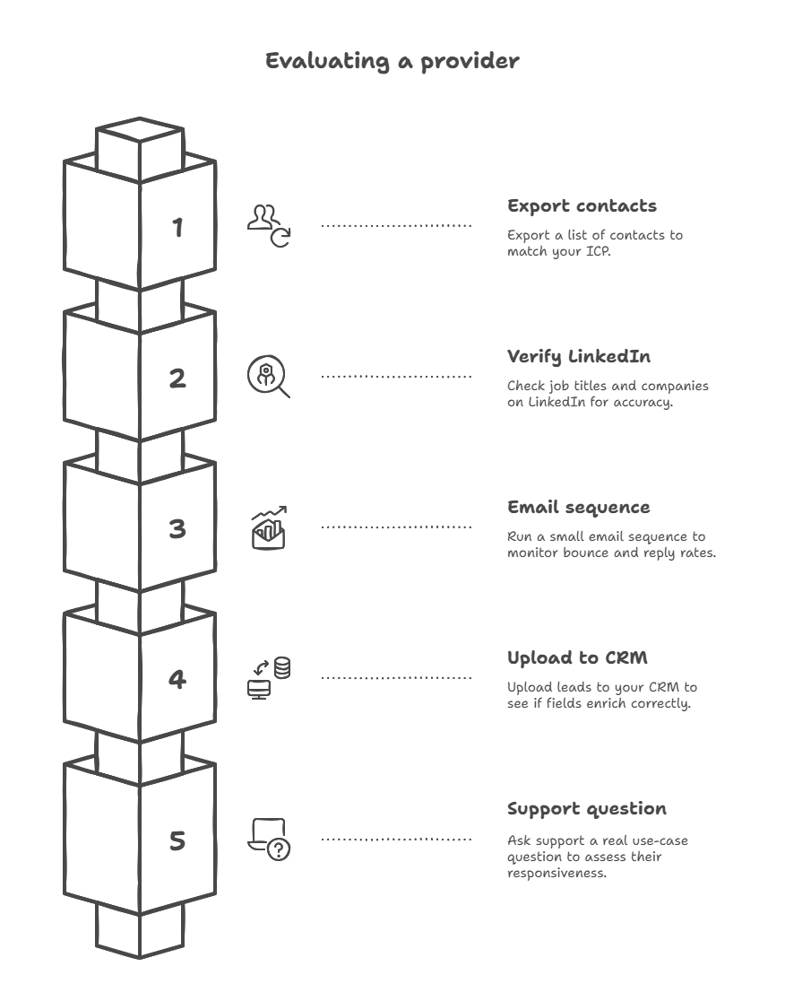 evaluating a b2b data provider