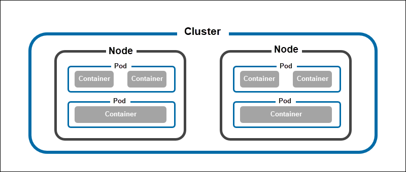 A diagram illustrating the hierarchical structure of a Kubernetes cluster, showing nodes containing pods, which in turn encapsulate containers. 