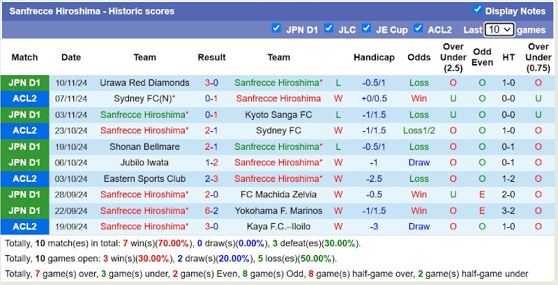 Thống kê phong độ 10 trận đấu gần nhất của Sanfrecce Hiroshima