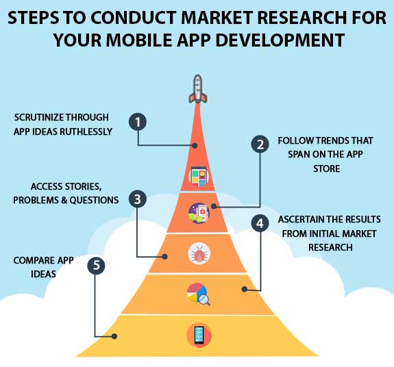 Mobile app development market research infographic