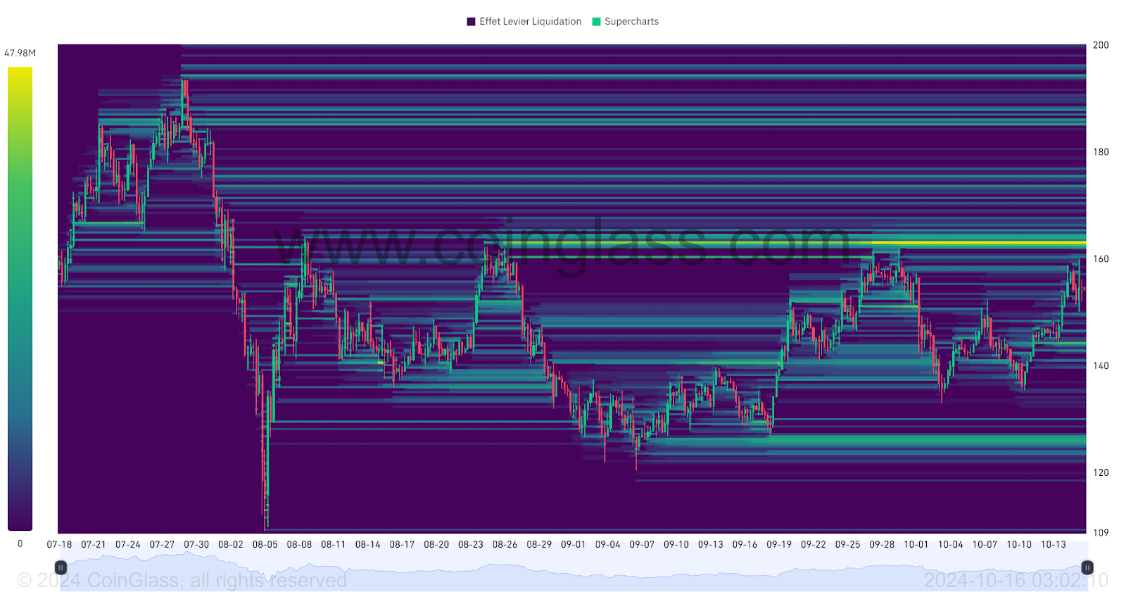 Carte Thermique des Liquidations sur SOL/USDT