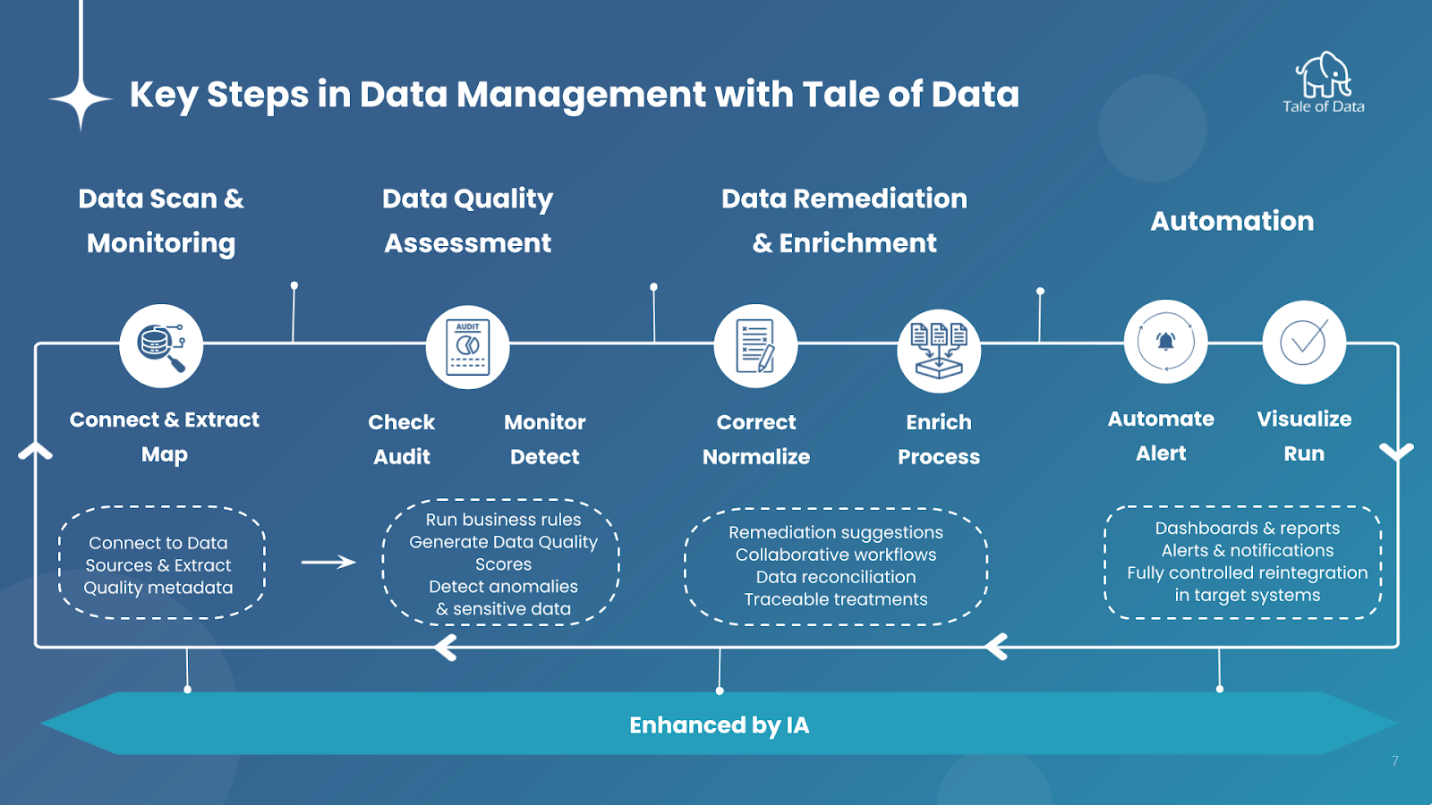 Étapes clés du Data Management avec Tale of Data